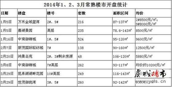 常熟楼市上半年开盘情况一览
