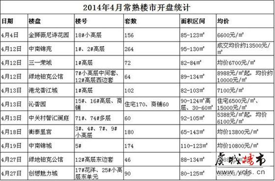 常熟楼市上半年开盘情况一览