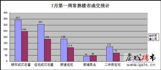 7月第一周常熟楼市成交343套环比上涨39.43%