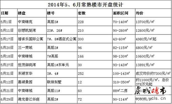 常熟楼市上半年开盘情况一览