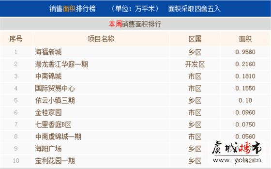 7月第一周常熟楼市成交343套环比上涨39.43%