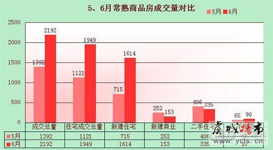 6月常熟商品房成交猛增 安置房成为主力