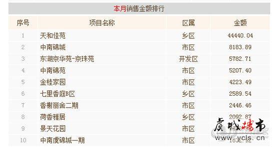 6月常熟商品房成交猛增 安置房成为主力