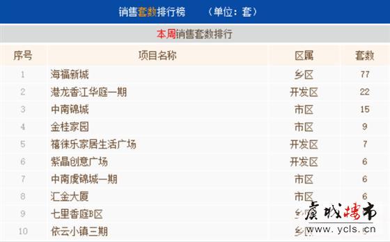 7月第一周常熟楼市成交343套环比上涨39.43%