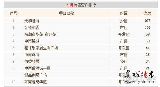 6月常熟商品房成交猛增 安置房成为主力