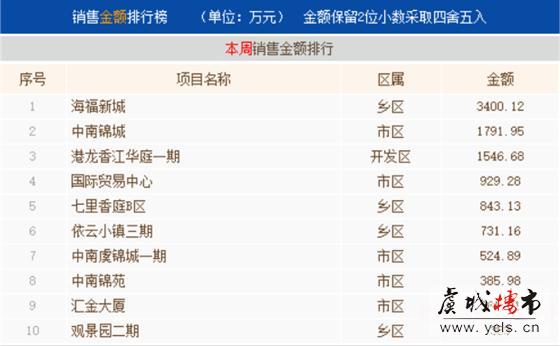 7月第一周常熟楼市成交343套环比上涨39.43%