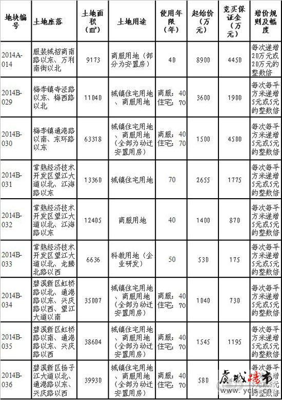 土地拍卖 土地拍卖