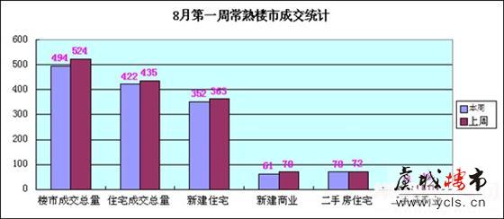 8月第一周常熟楼市成交494套环比下跌5.73%