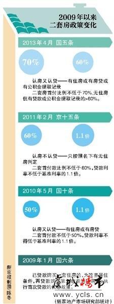 二套房政策五年来四改 曾引发假离婚现象