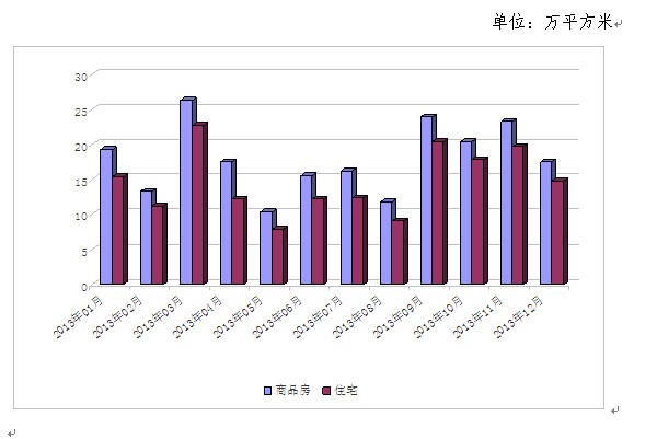 2013年常熟新建商品房销售210万平方米，增长17%