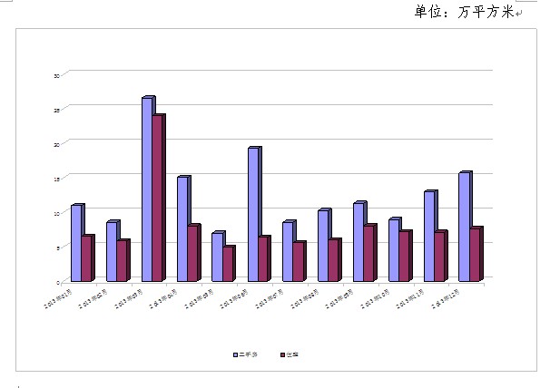 2013年常熟新建商品房销售210万平方米,增长17%