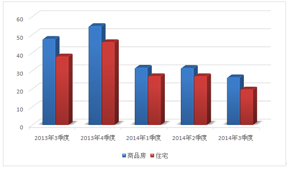 2014年第三季度常熟房地产市场情况