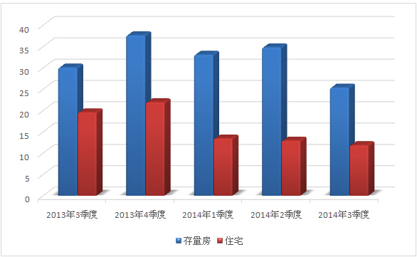 2014年第三季度常熟房地产市场情况