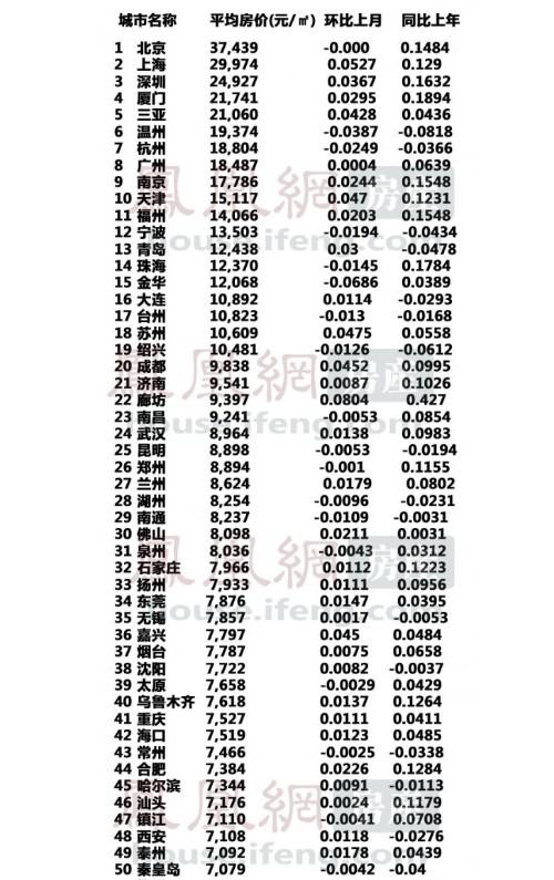 1月全国房价排行榜前100 福州位居全国第十一