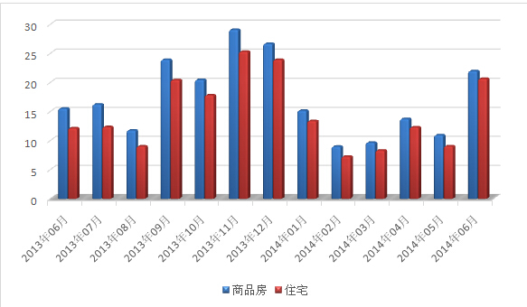 2014年上半年常熟房地产市场情况