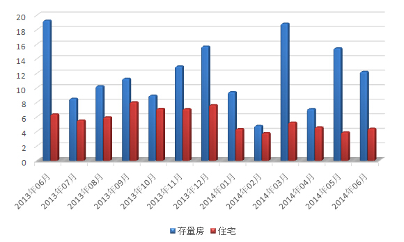 2014年上半年常熟房地产市场情况