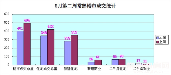 八月第二周常熟楼市成交401套环比下跌18.83%