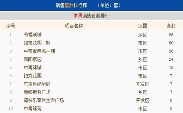 八月第二周常熟楼市成交401套环比下跌18.83%