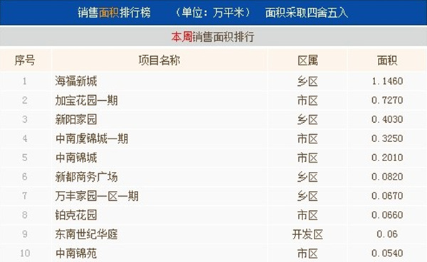 八月第二周常熟楼市成交401套环比下跌18.83%