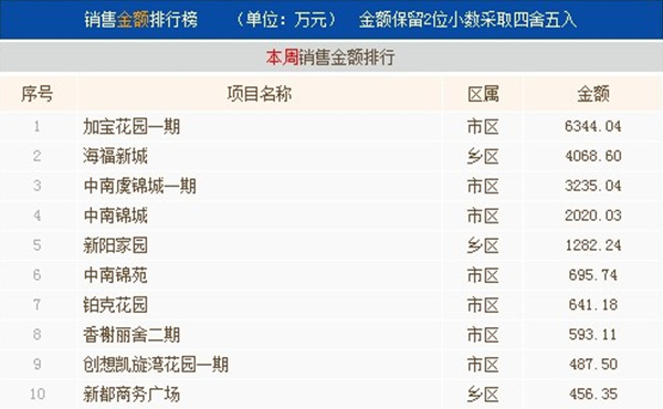 八月第二周常熟楼市成交401套环比下跌18.83%