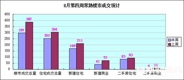 八月第四周常熟楼市成交297套环比下跌23.26%