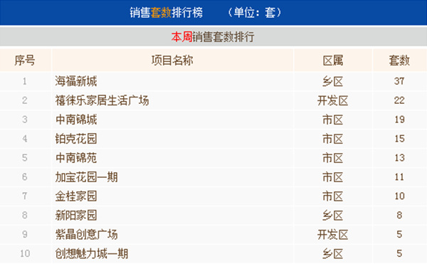 八月第四周常熟楼市成交297套环比下跌23.26%