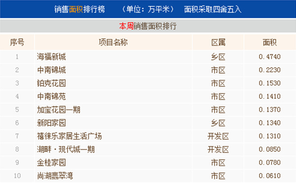 八月第四周常熟楼市成交297套环比下跌23.26%
