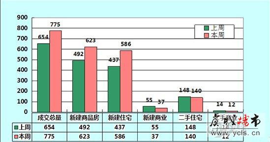 上周常熟商品房成交775套 环比上涨18.5%
