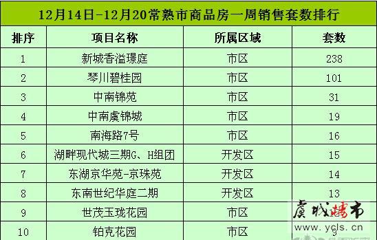 上周常熟商品房成交775套 环比上涨18.5%