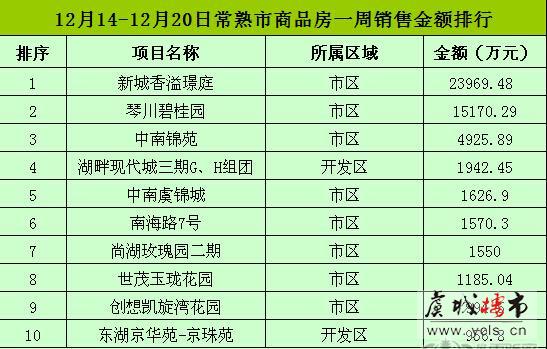 上周常熟商品房成交775套 环比上涨18.5%