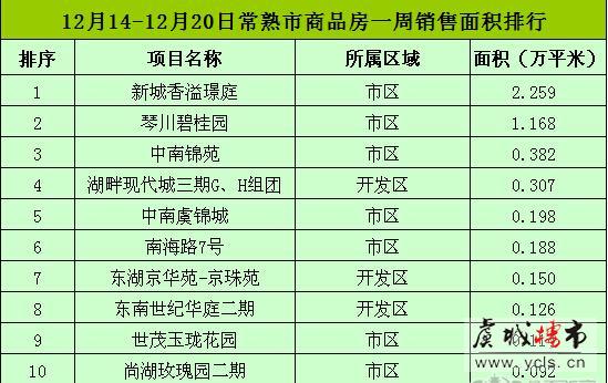 上周常熟商品房成交775套 环比上涨18.5%
