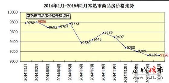 常熟楼市2015年1月开局遇冷 价格走势仍趋平稳