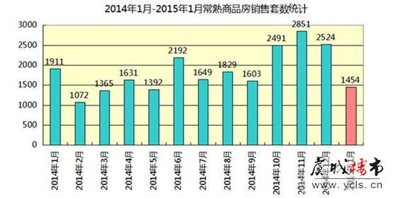 常熟楼市2015年1月开局遇冷 价格走势仍趋平稳