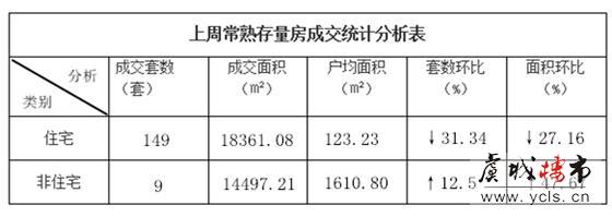 上周常熟楼市成交分析与统计