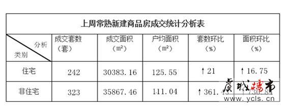 上周常熟楼市成交分析与统计