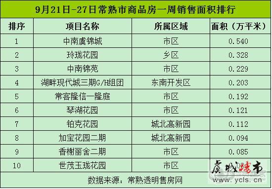 常熟商品房上周共成交411套  环比下跌31.5%