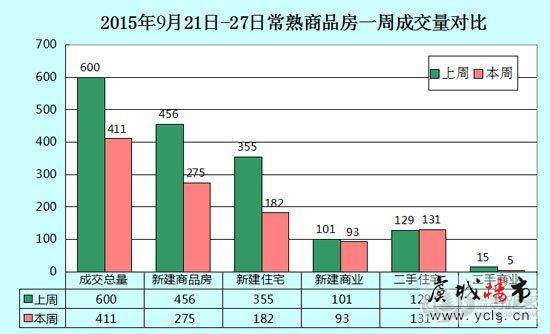 常熟商品房上周共成交411套  环比下跌31.5%