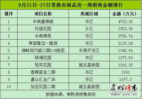 常熟商品房上周共成交411套  环比下跌31.5%