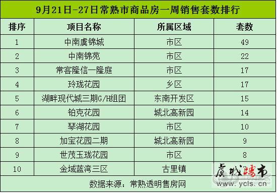 常熟商品房上周共成交411套  环比下跌31.5%