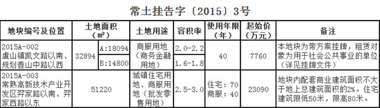 常熟土地拍卖,土地公告,零距离房产网 常熟土地拍卖,土地公告,零距离房产网
