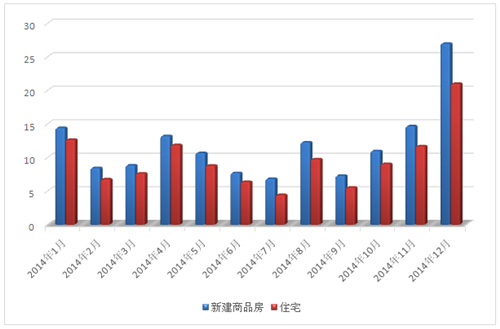2014年度常熟楼市量价齐跌