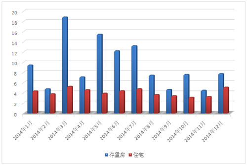 2014年度常熟楼市量价齐跌