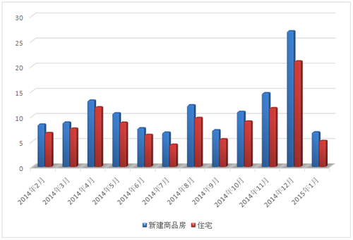 1月常熟楼市“开门红”落空