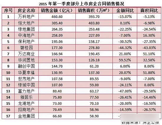 一季度全国楼市仍处调整态势 并购裁员或成房企新常态