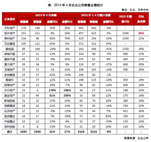 市场回暖 房企4月销售业绩报喜