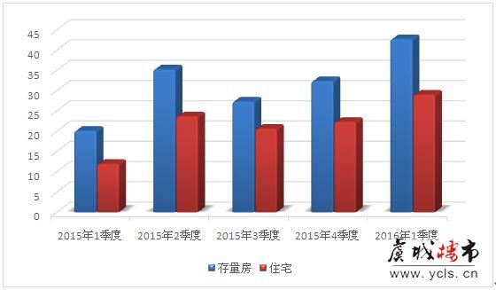 2016年第一季度常熟楼市升温 一、二手房成交6996套