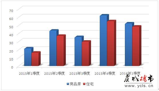 2016年第一季度常熟楼市升温 一、二手房成交6996套