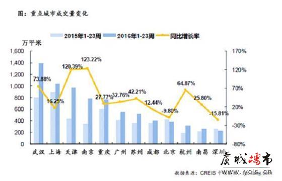 房产成交降温地市躁动 6月首周房地