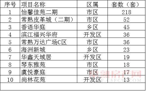 2016年12月19日—12月25日商品房销售汇总