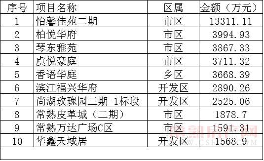 2016年12月19日—12月25日商品房销售汇总